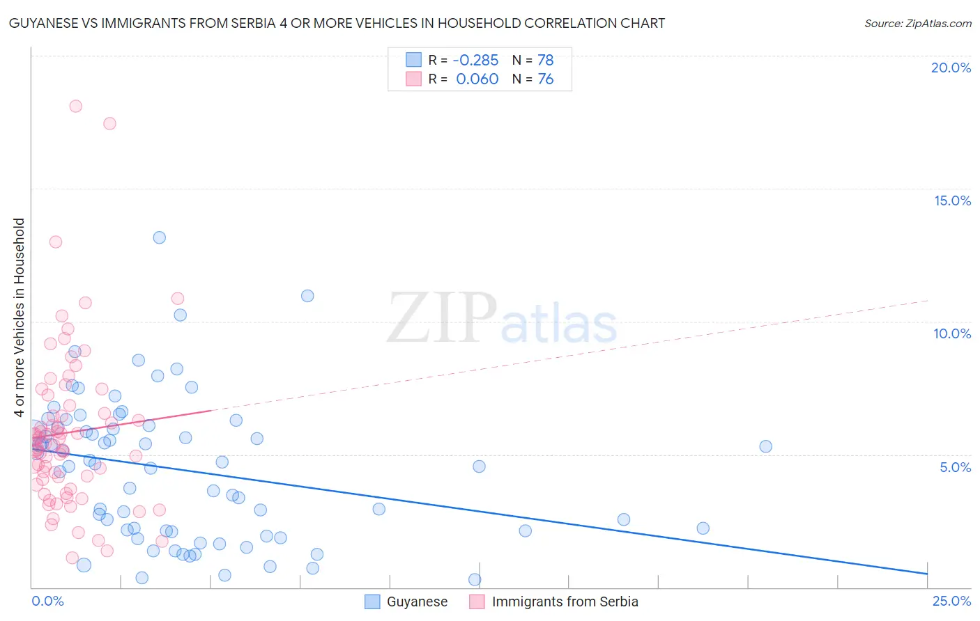 Guyanese vs Immigrants from Serbia 4 or more Vehicles in Household