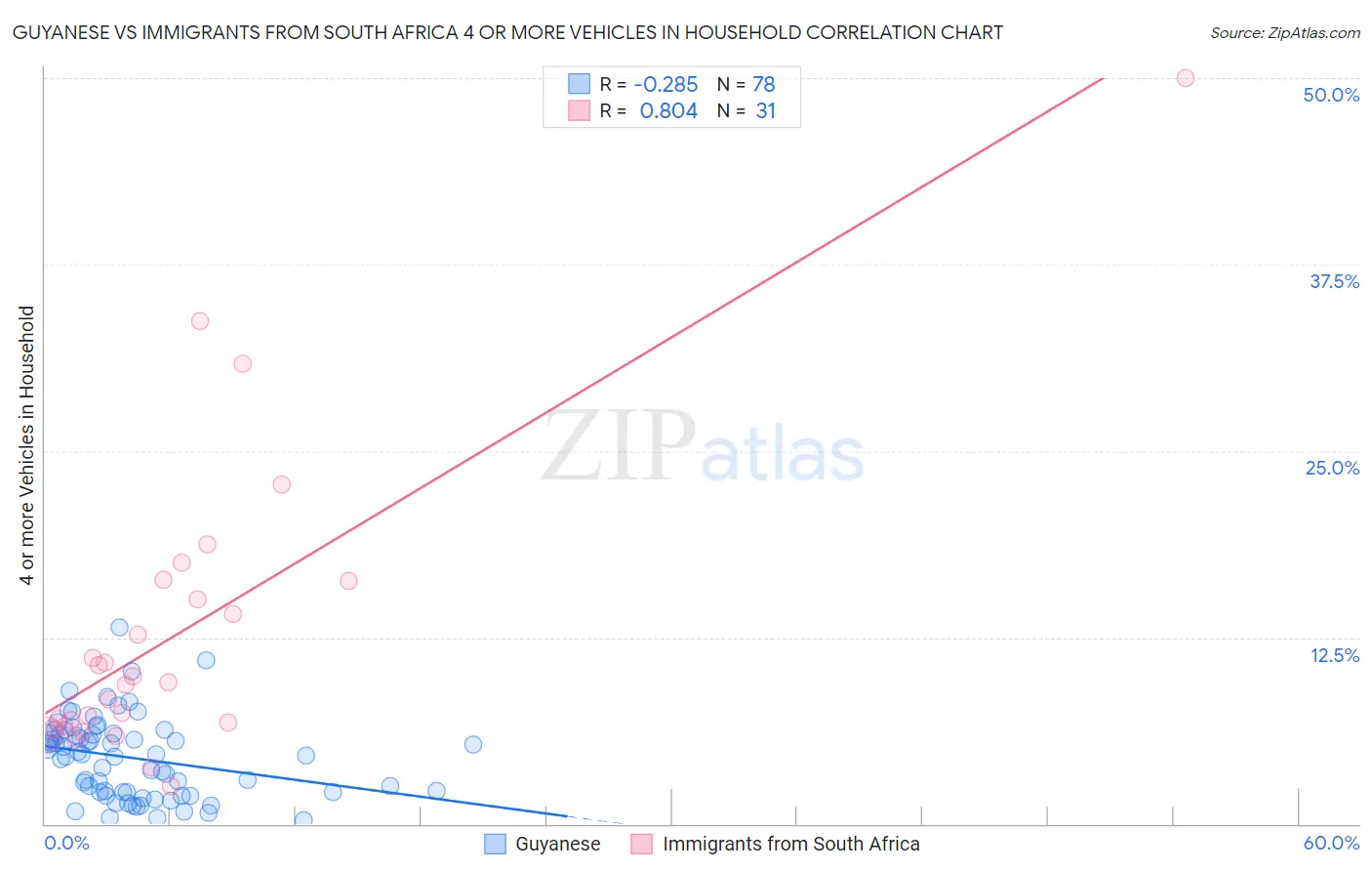 Guyanese vs Immigrants from South Africa 4 or more Vehicles in Household