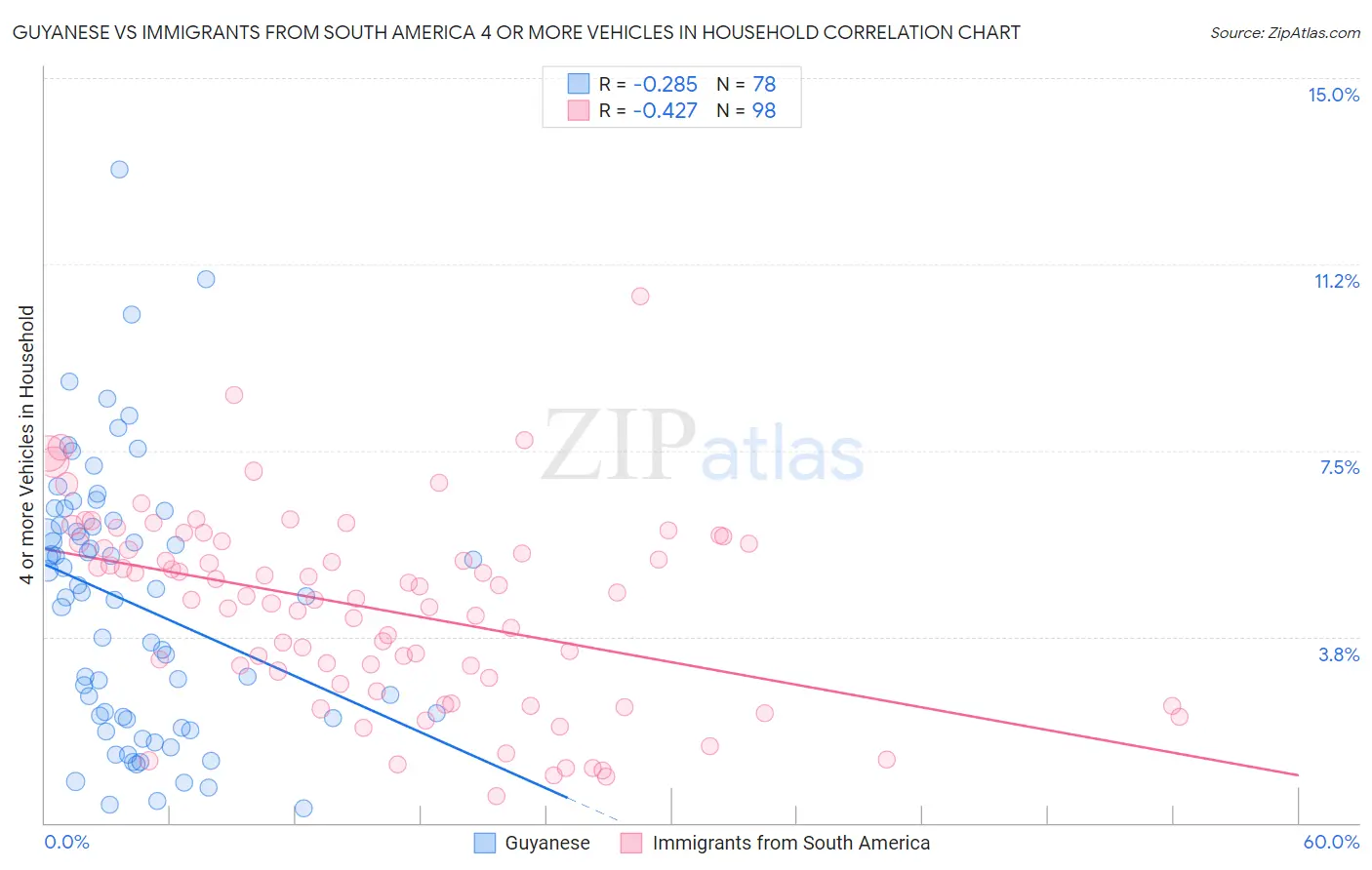 Guyanese vs Immigrants from South America 4 or more Vehicles in Household