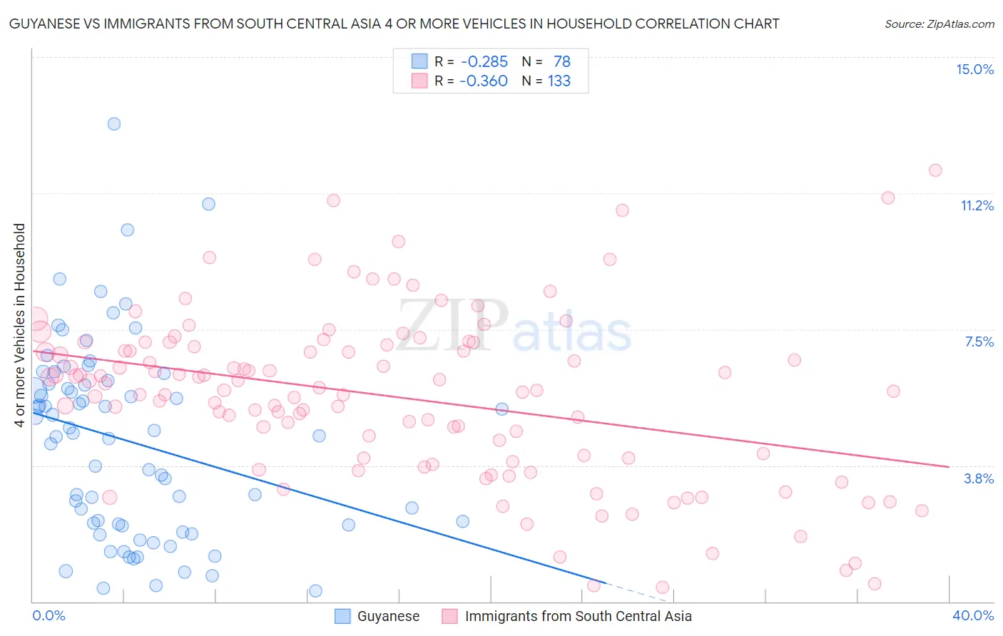 Guyanese vs Immigrants from South Central Asia 4 or more Vehicles in Household