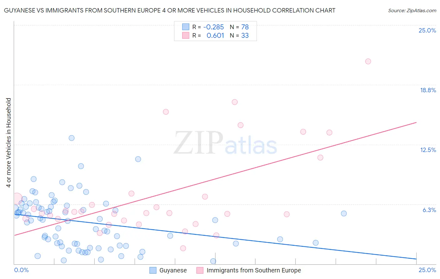 Guyanese vs Immigrants from Southern Europe 4 or more Vehicles in Household