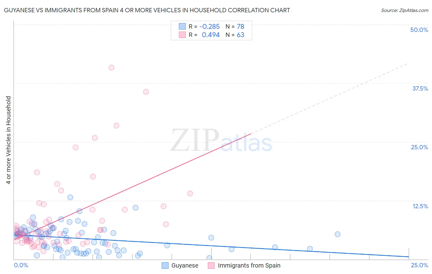 Guyanese vs Immigrants from Spain 4 or more Vehicles in Household