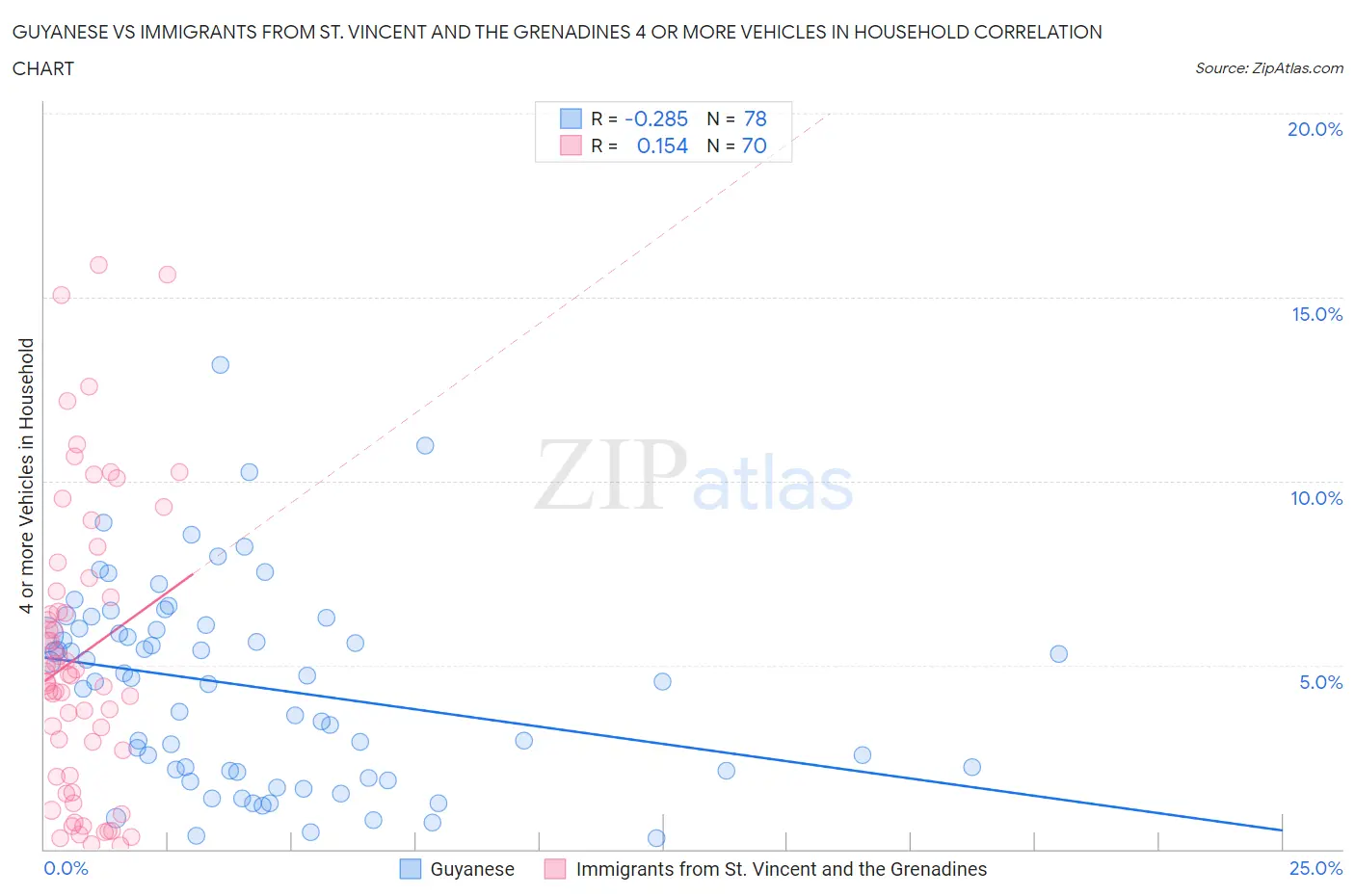 Guyanese vs Immigrants from St. Vincent and the Grenadines 4 or more Vehicles in Household