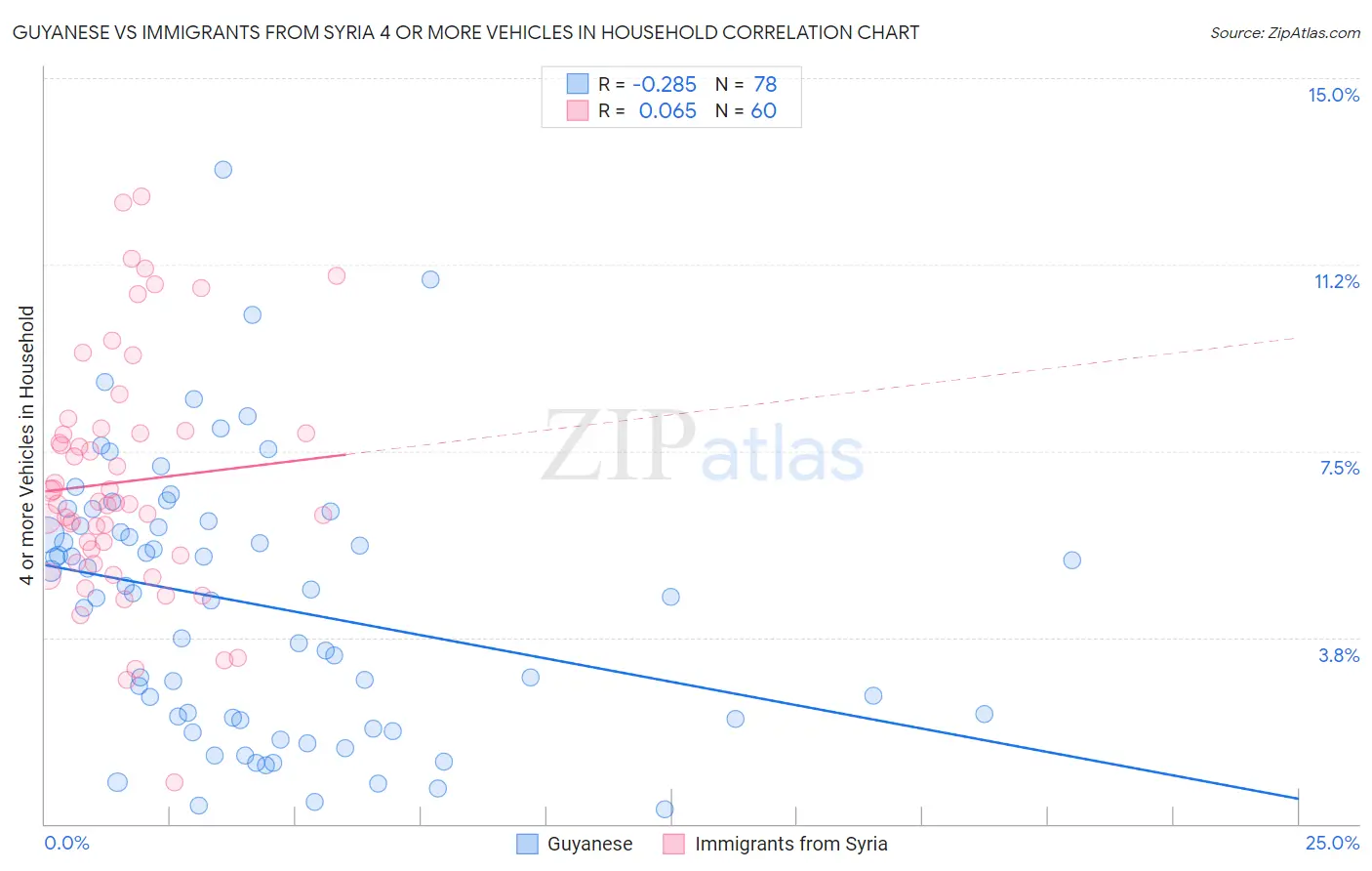 Guyanese vs Immigrants from Syria 4 or more Vehicles in Household