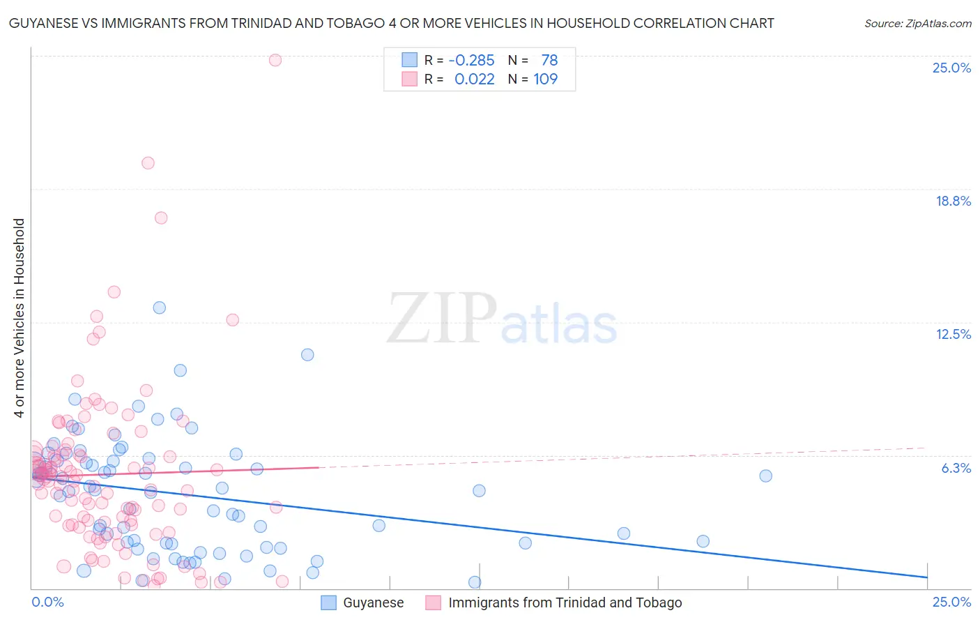 Guyanese vs Immigrants from Trinidad and Tobago 4 or more Vehicles in Household