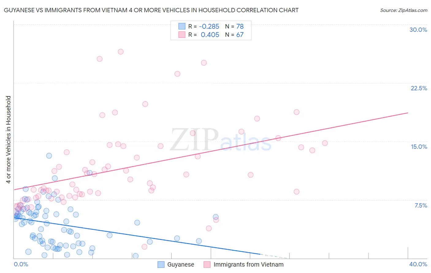 Guyanese vs Immigrants from Vietnam 4 or more Vehicles in Household
