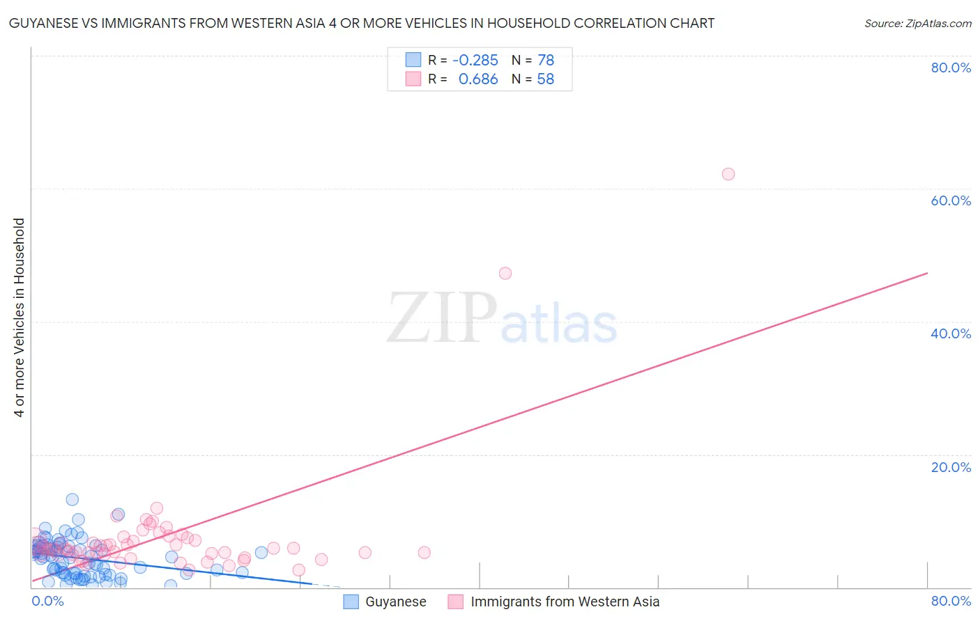 Guyanese vs Immigrants from Western Asia 4 or more Vehicles in Household