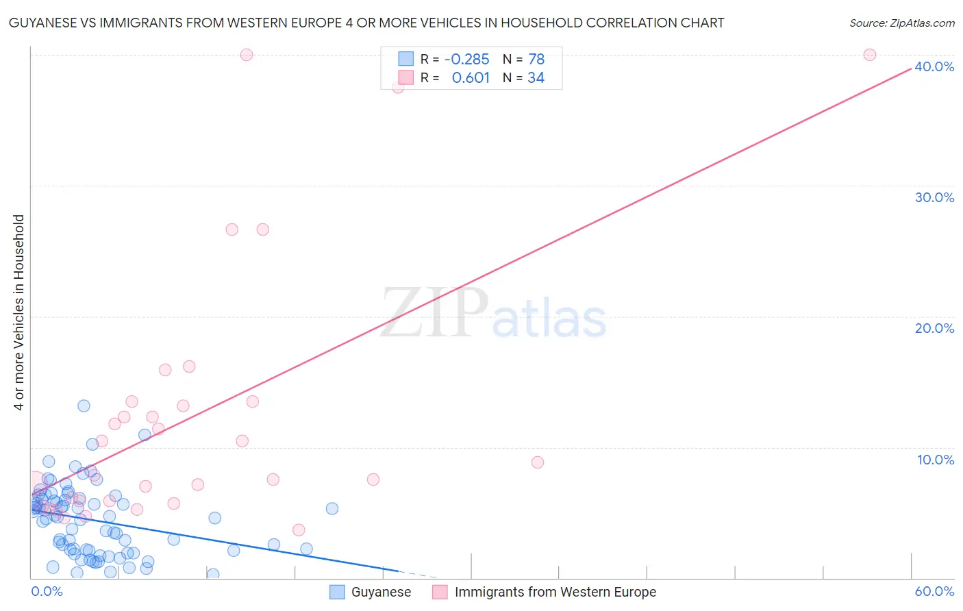 Guyanese vs Immigrants from Western Europe 4 or more Vehicles in Household