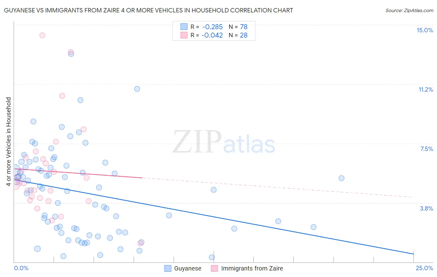 Guyanese vs Immigrants from Zaire 4 or more Vehicles in Household