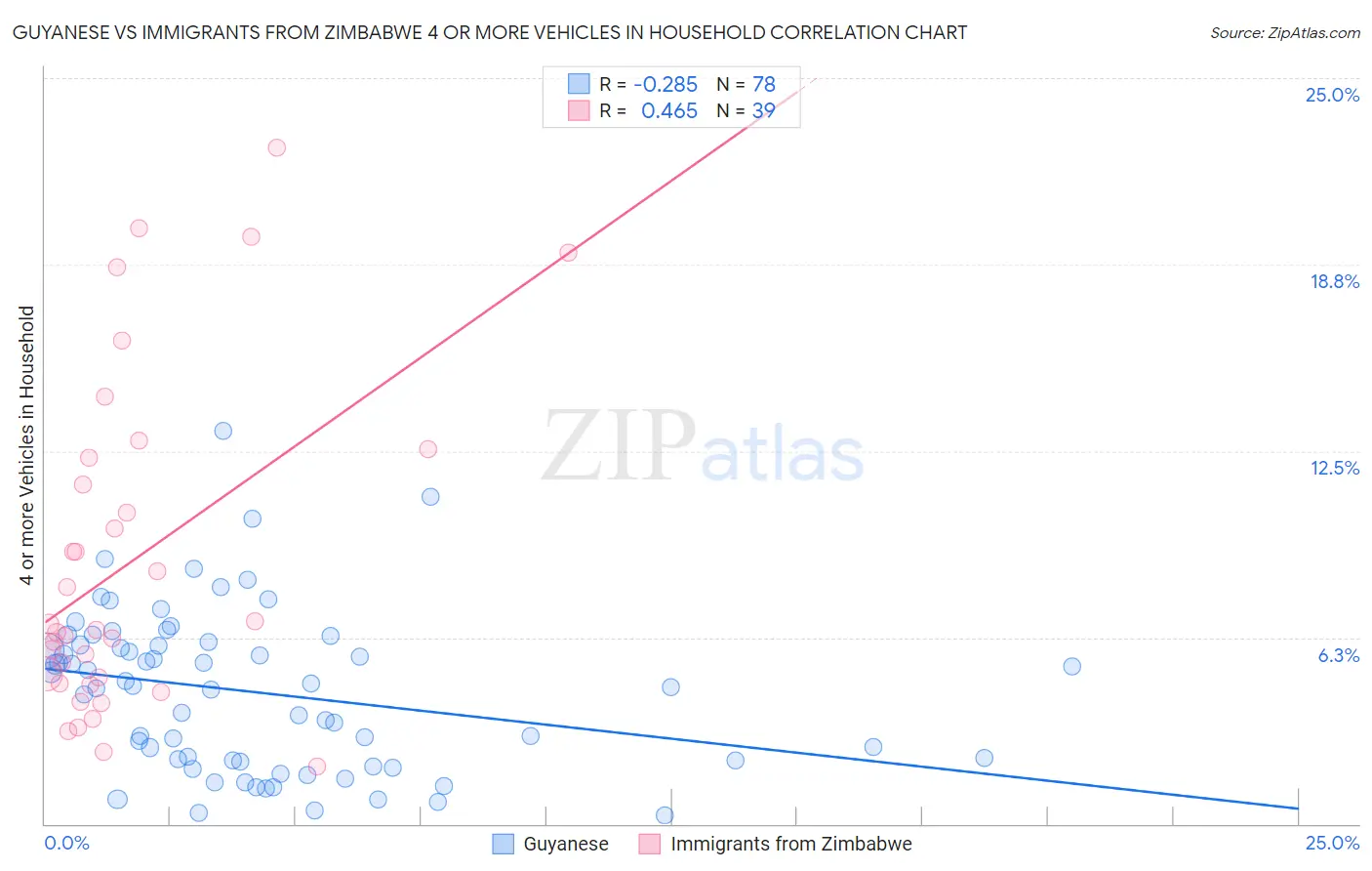 Guyanese vs Immigrants from Zimbabwe 4 or more Vehicles in Household