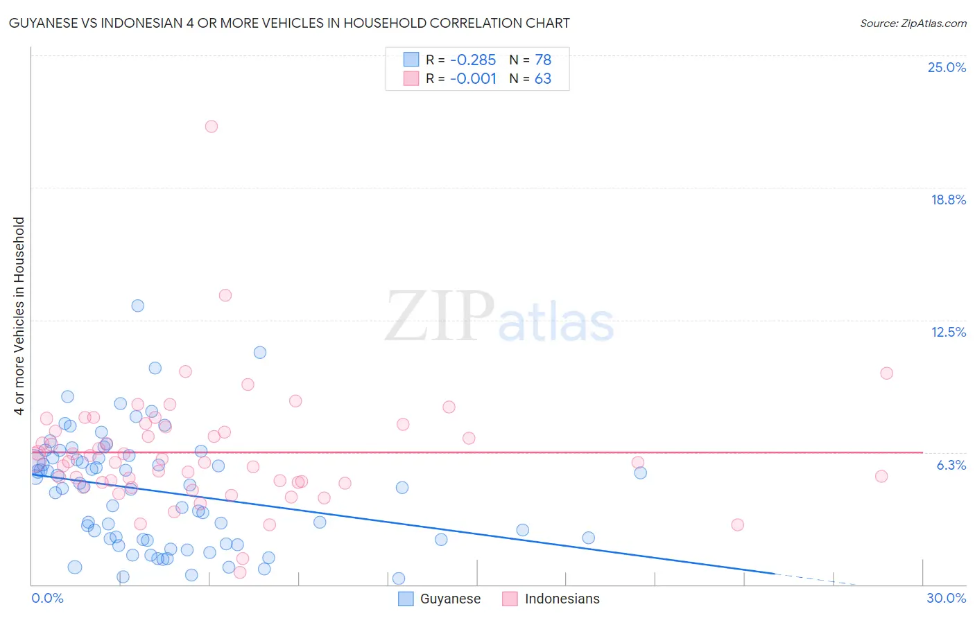 Guyanese vs Indonesian 4 or more Vehicles in Household