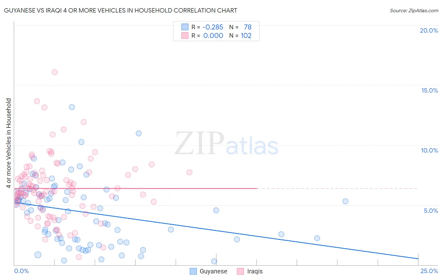 Guyanese vs Iraqi 4 or more Vehicles in Household