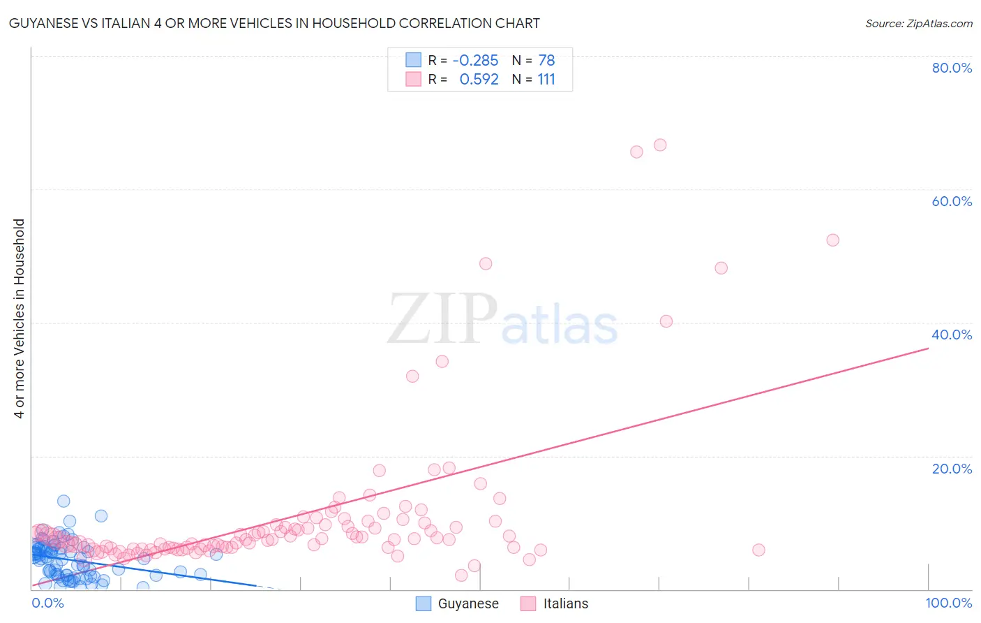 Guyanese vs Italian 4 or more Vehicles in Household