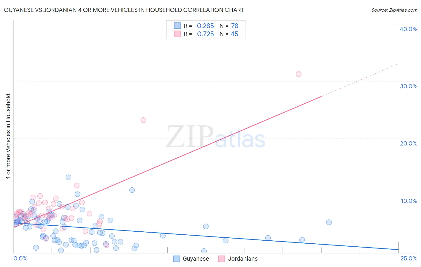 Guyanese vs Jordanian 4 or more Vehicles in Household