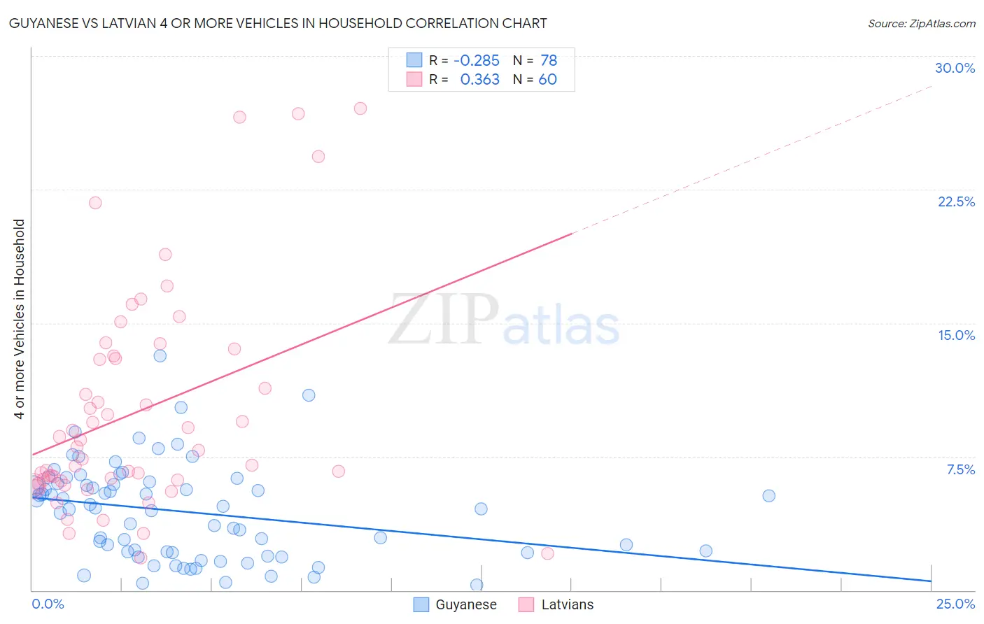 Guyanese vs Latvian 4 or more Vehicles in Household