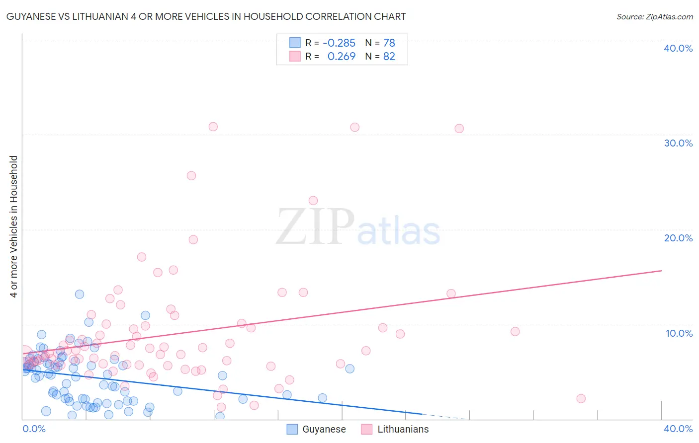 Guyanese vs Lithuanian 4 or more Vehicles in Household