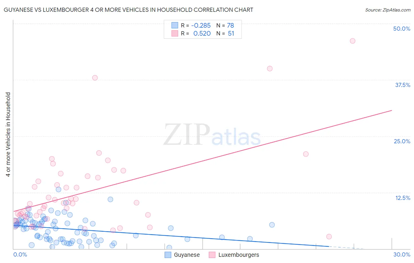 Guyanese vs Luxembourger 4 or more Vehicles in Household