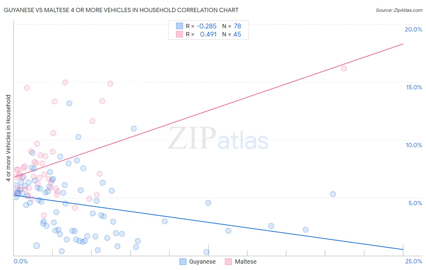 Guyanese vs Maltese 4 or more Vehicles in Household