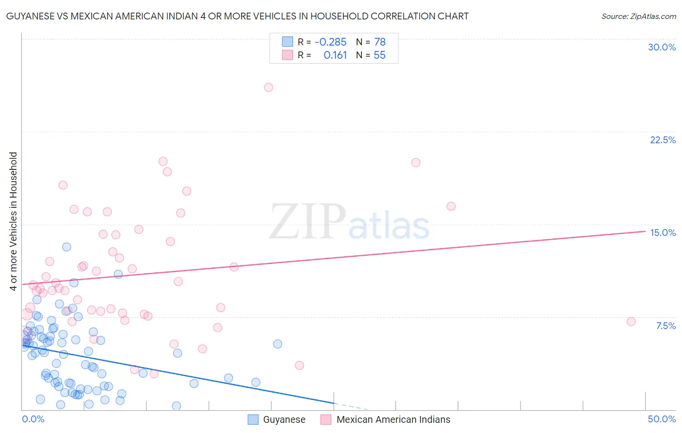 Guyanese vs Mexican American Indian 4 or more Vehicles in Household