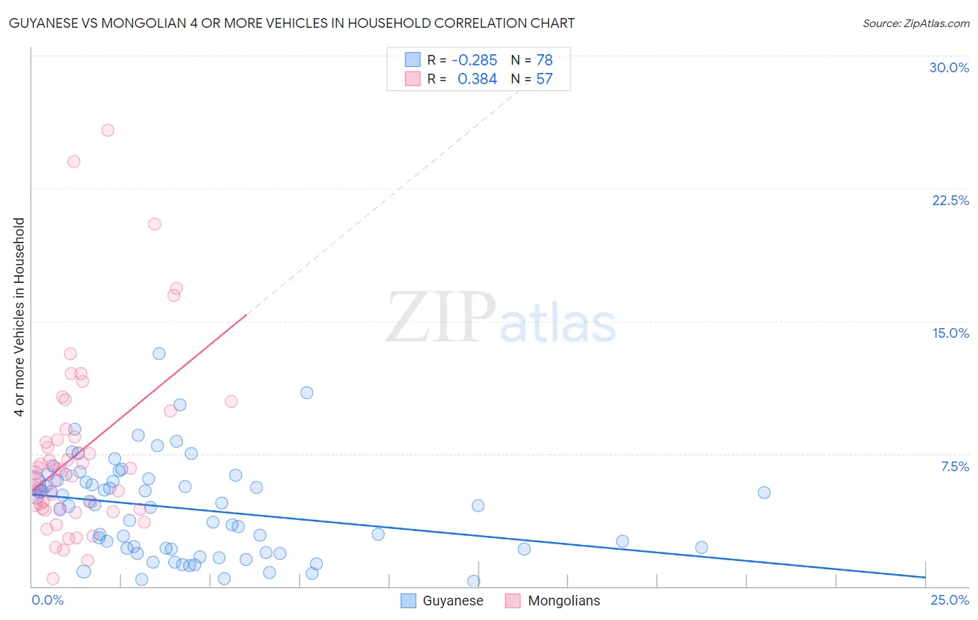 Guyanese vs Mongolian 4 or more Vehicles in Household