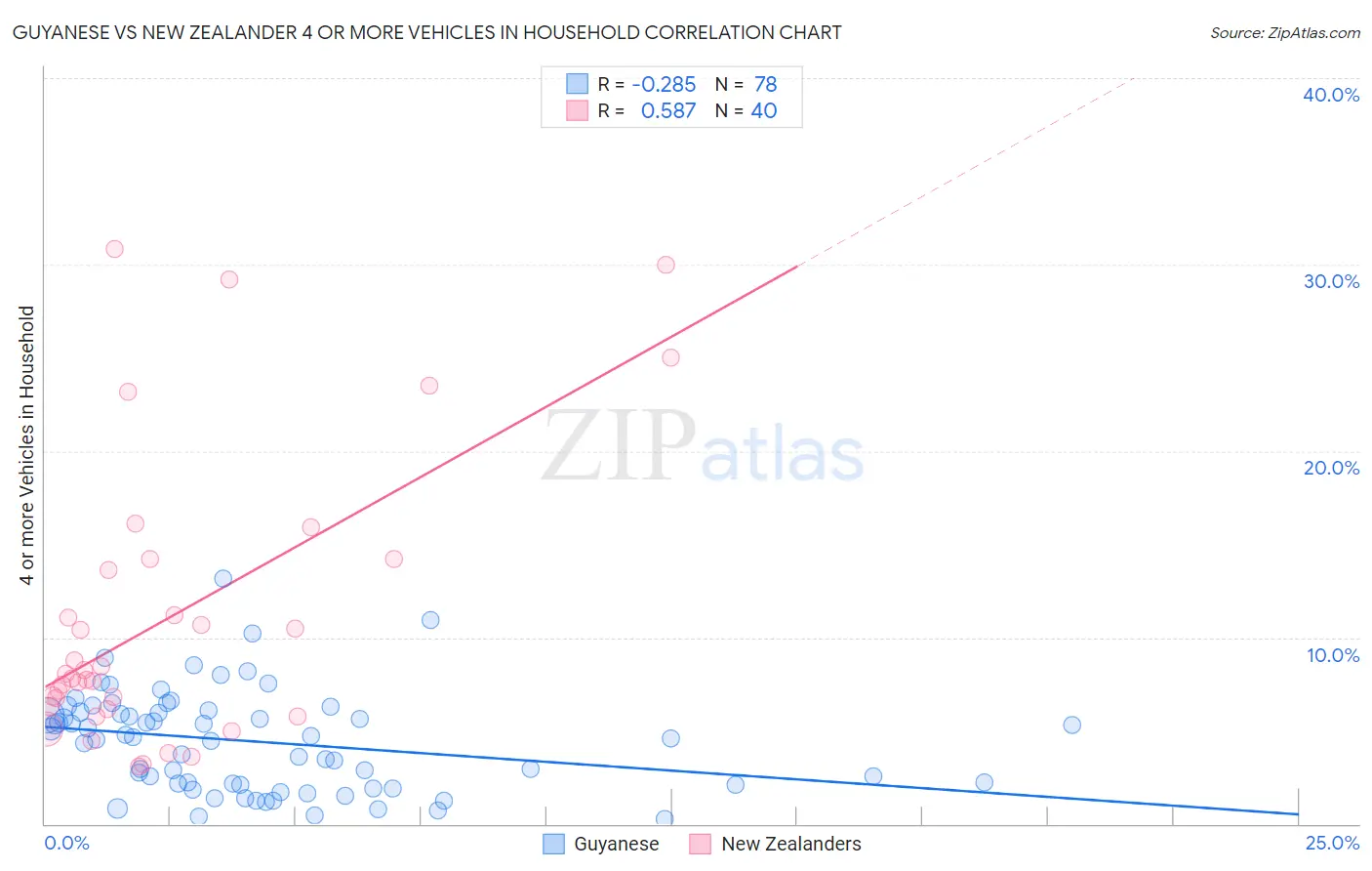 Guyanese vs New Zealander 4 or more Vehicles in Household