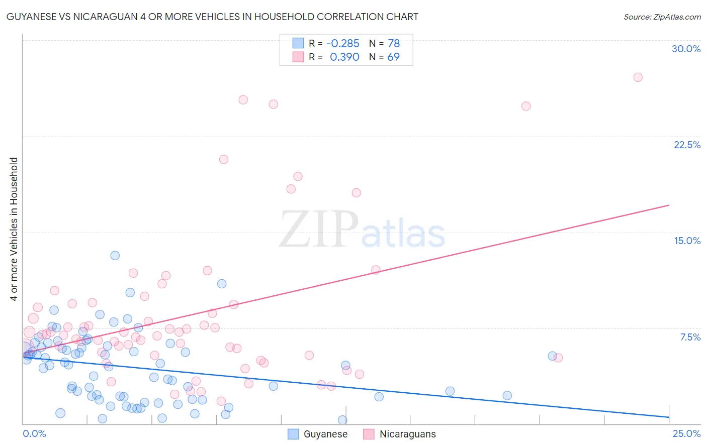 Guyanese vs Nicaraguan 4 or more Vehicles in Household