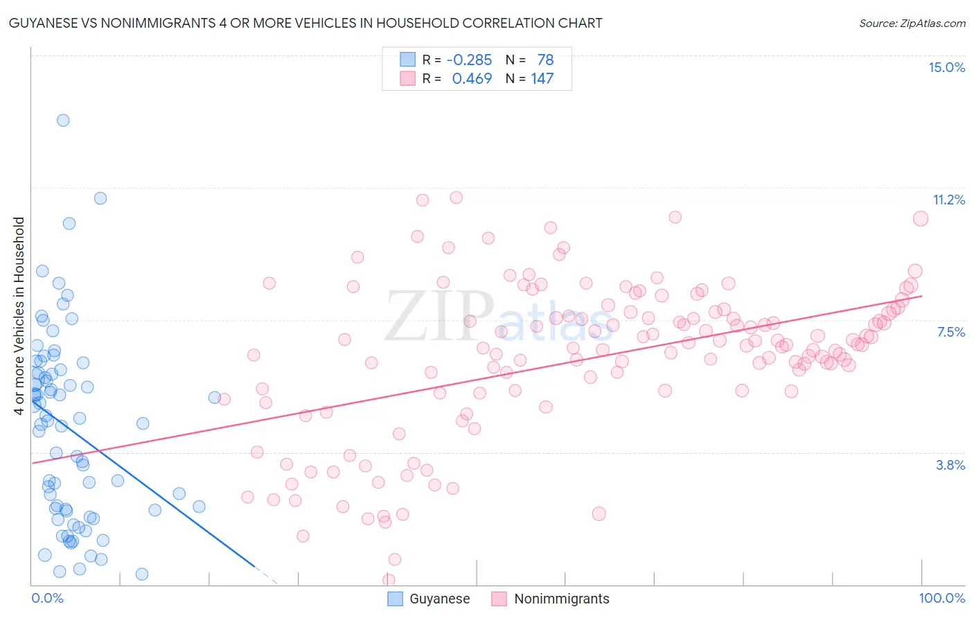 Guyanese vs Nonimmigrants 4 or more Vehicles in Household