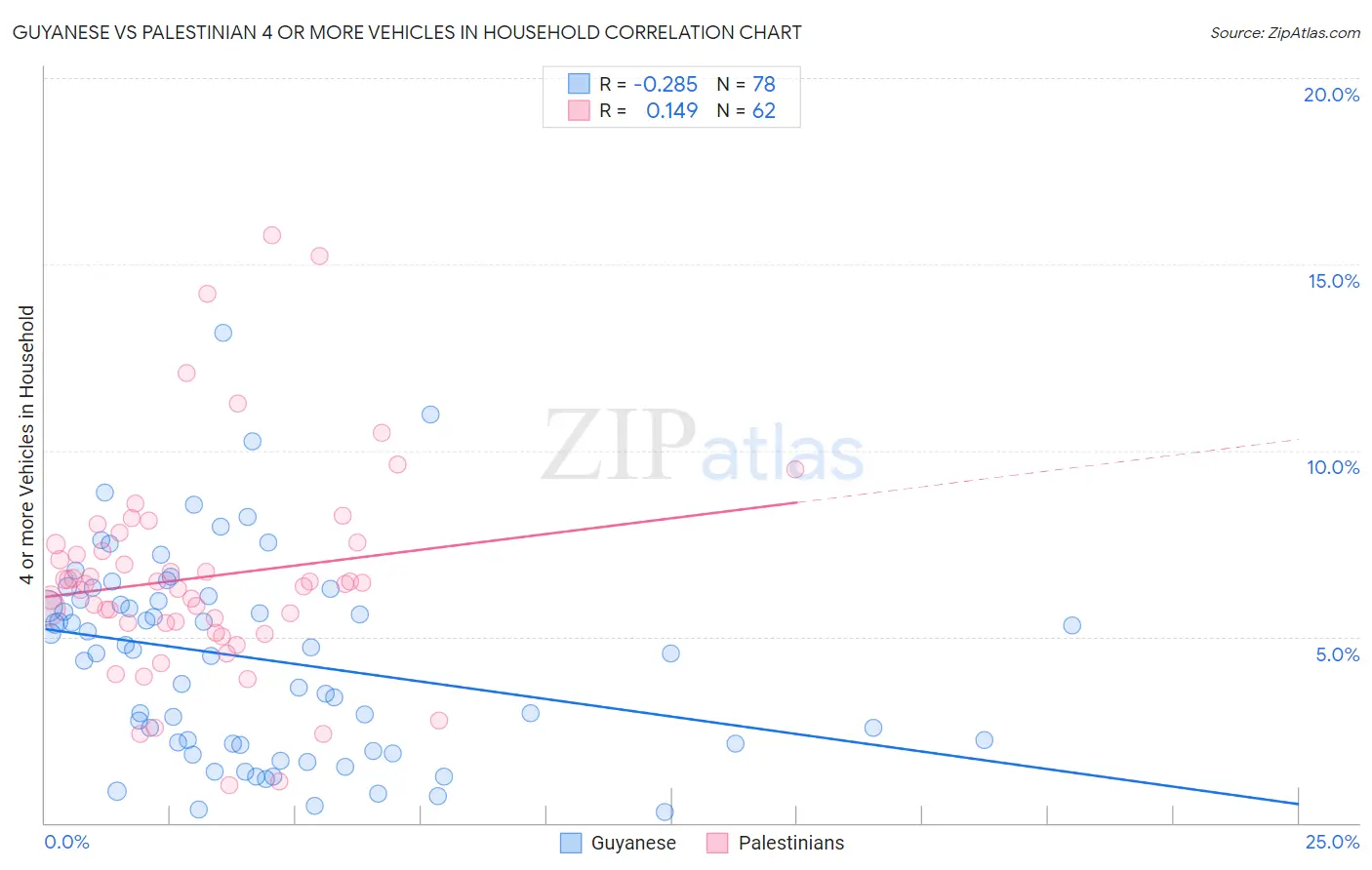 Guyanese vs Palestinian 4 or more Vehicles in Household