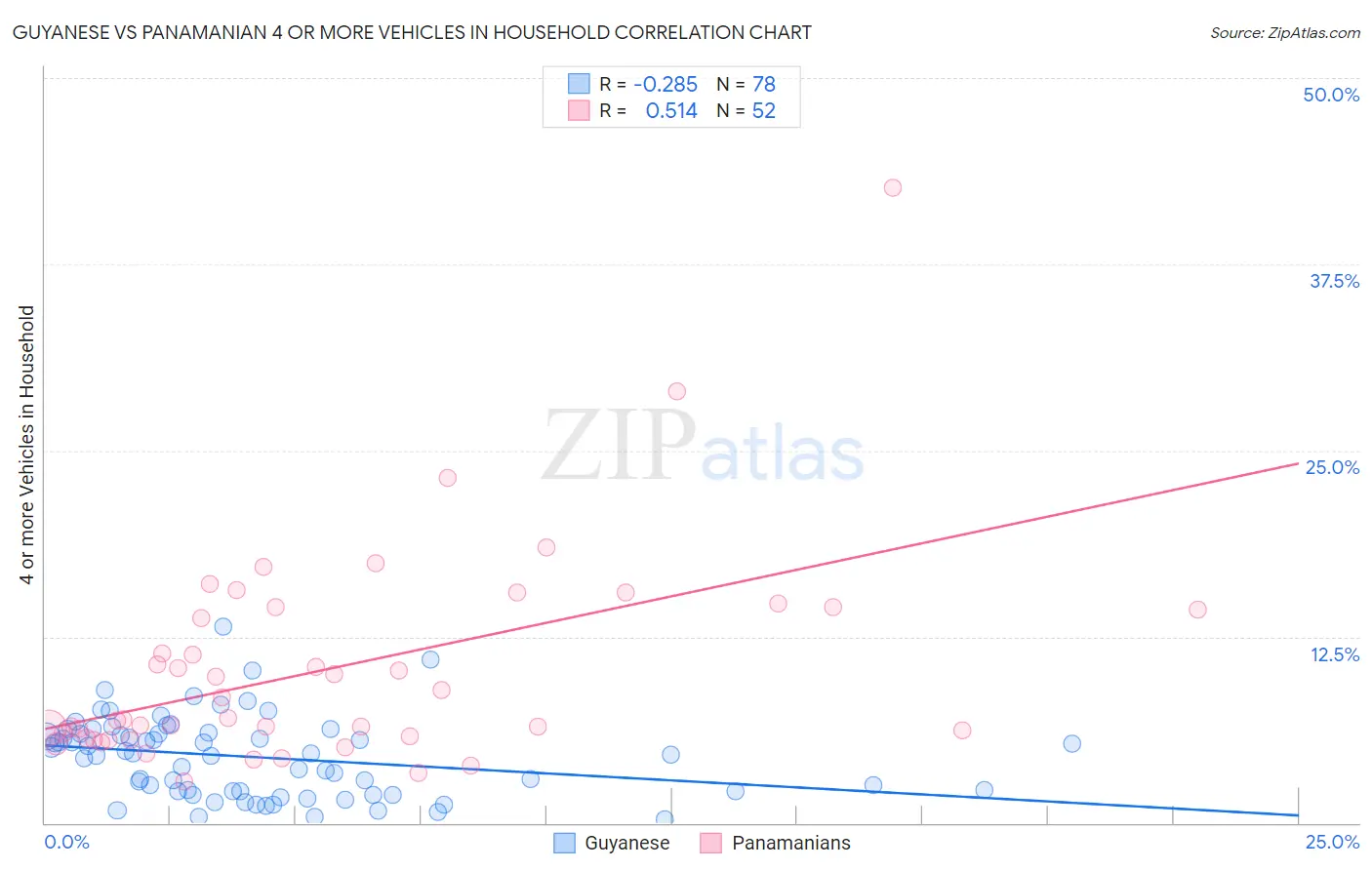 Guyanese vs Panamanian 4 or more Vehicles in Household