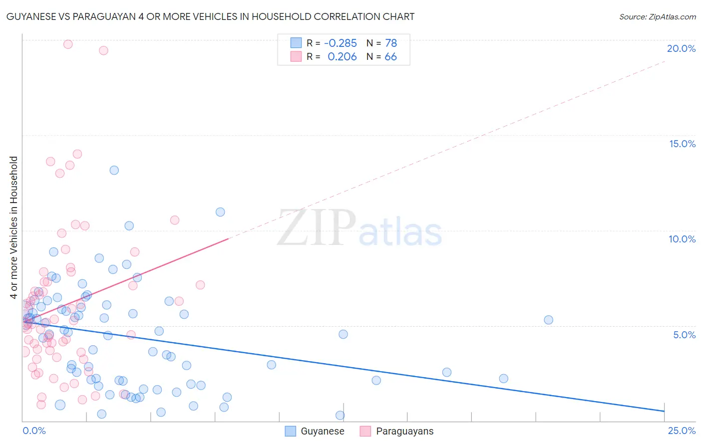 Guyanese vs Paraguayan 4 or more Vehicles in Household