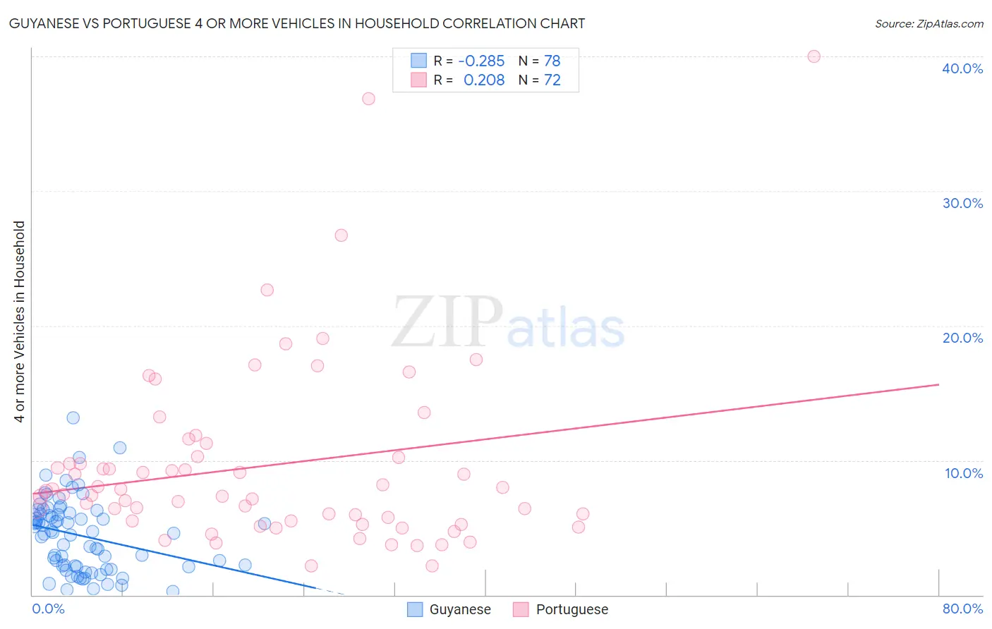 Guyanese vs Portuguese 4 or more Vehicles in Household