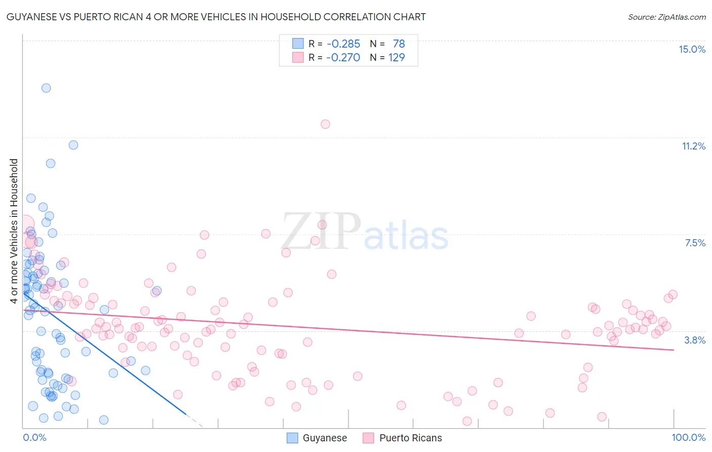 Guyanese vs Puerto Rican 4 or more Vehicles in Household