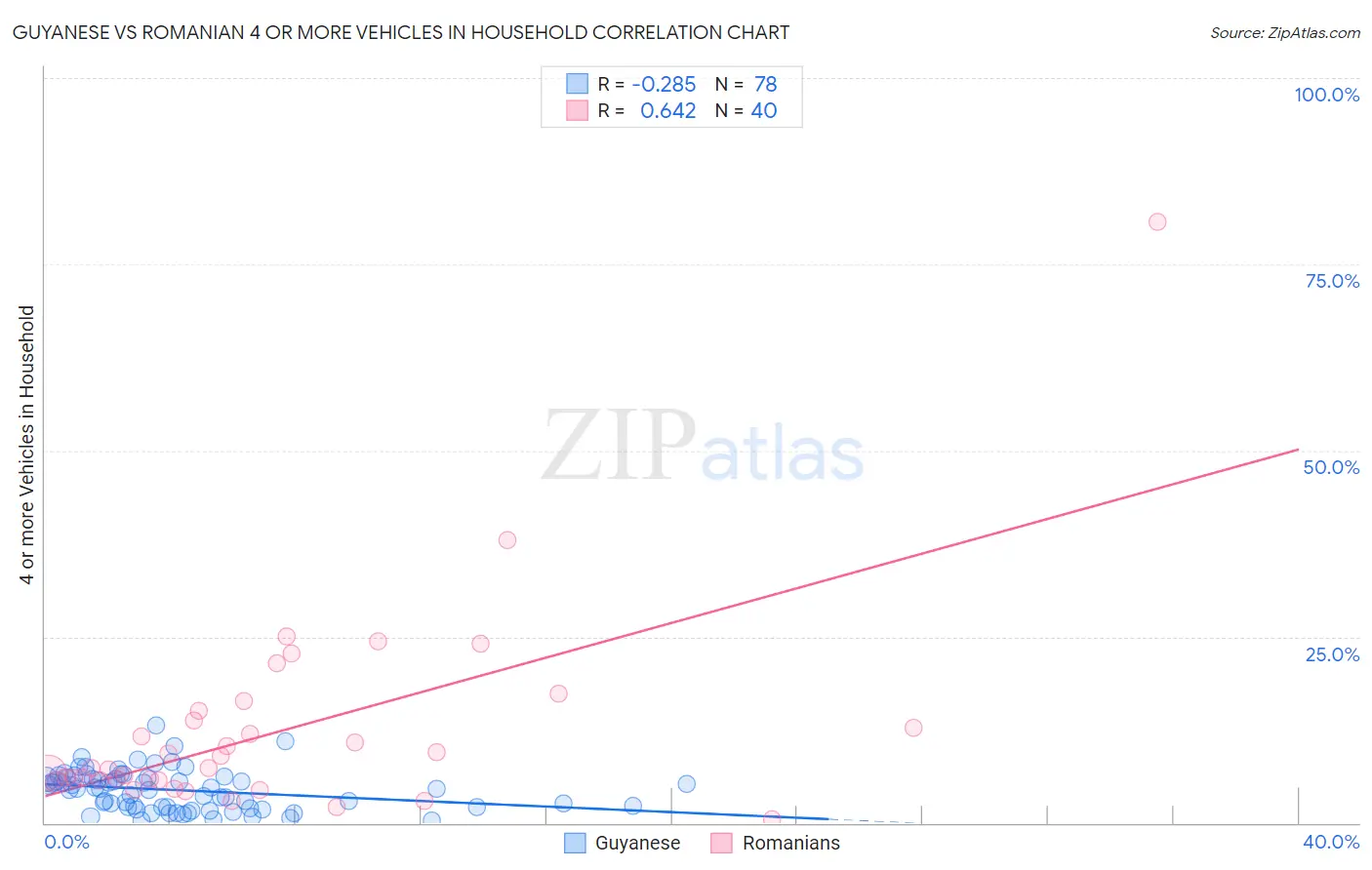 Guyanese vs Romanian 4 or more Vehicles in Household