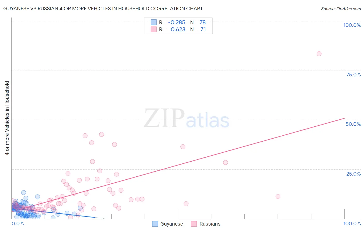 Guyanese vs Russian 4 or more Vehicles in Household