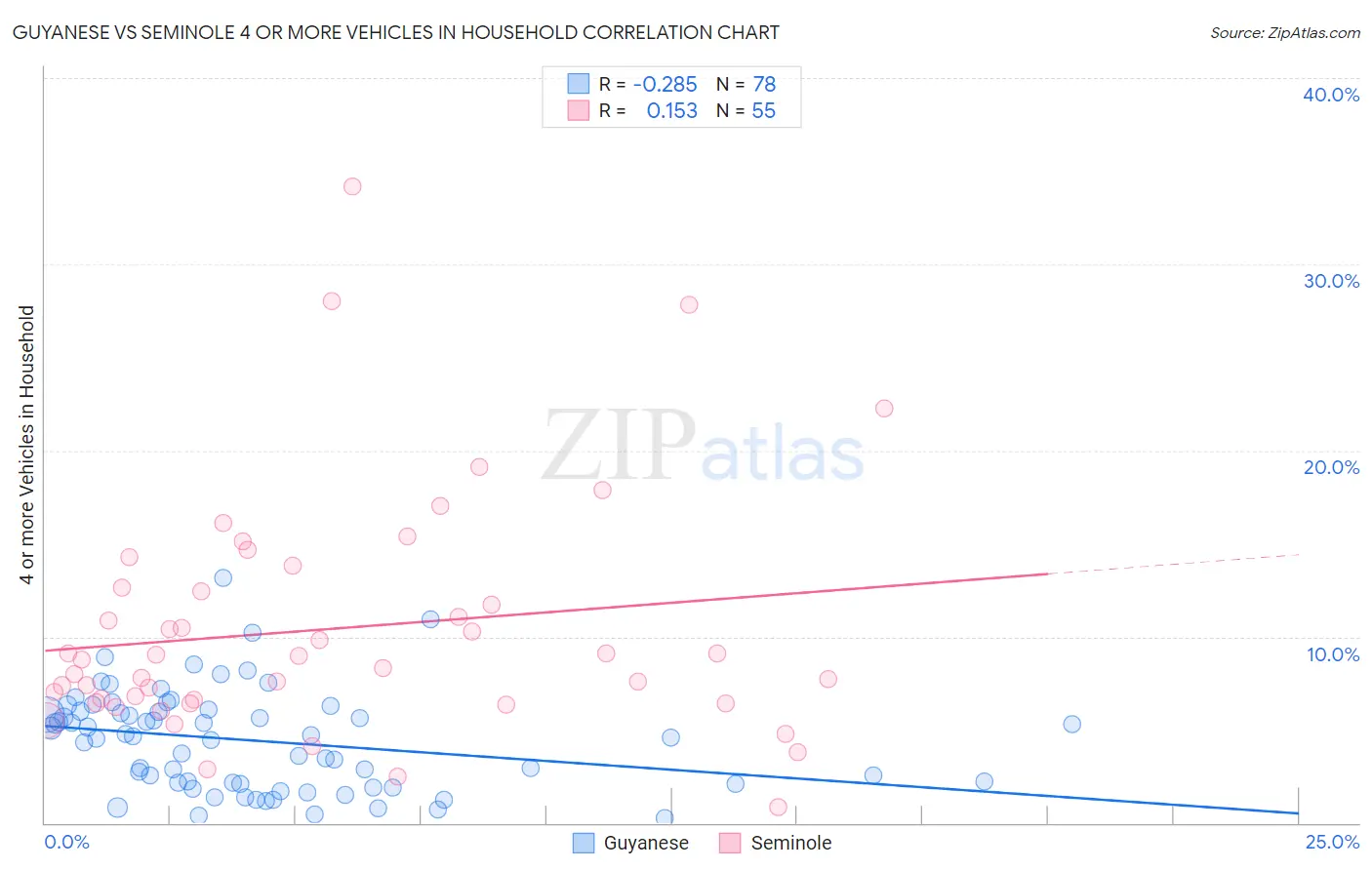 Guyanese vs Seminole 4 or more Vehicles in Household