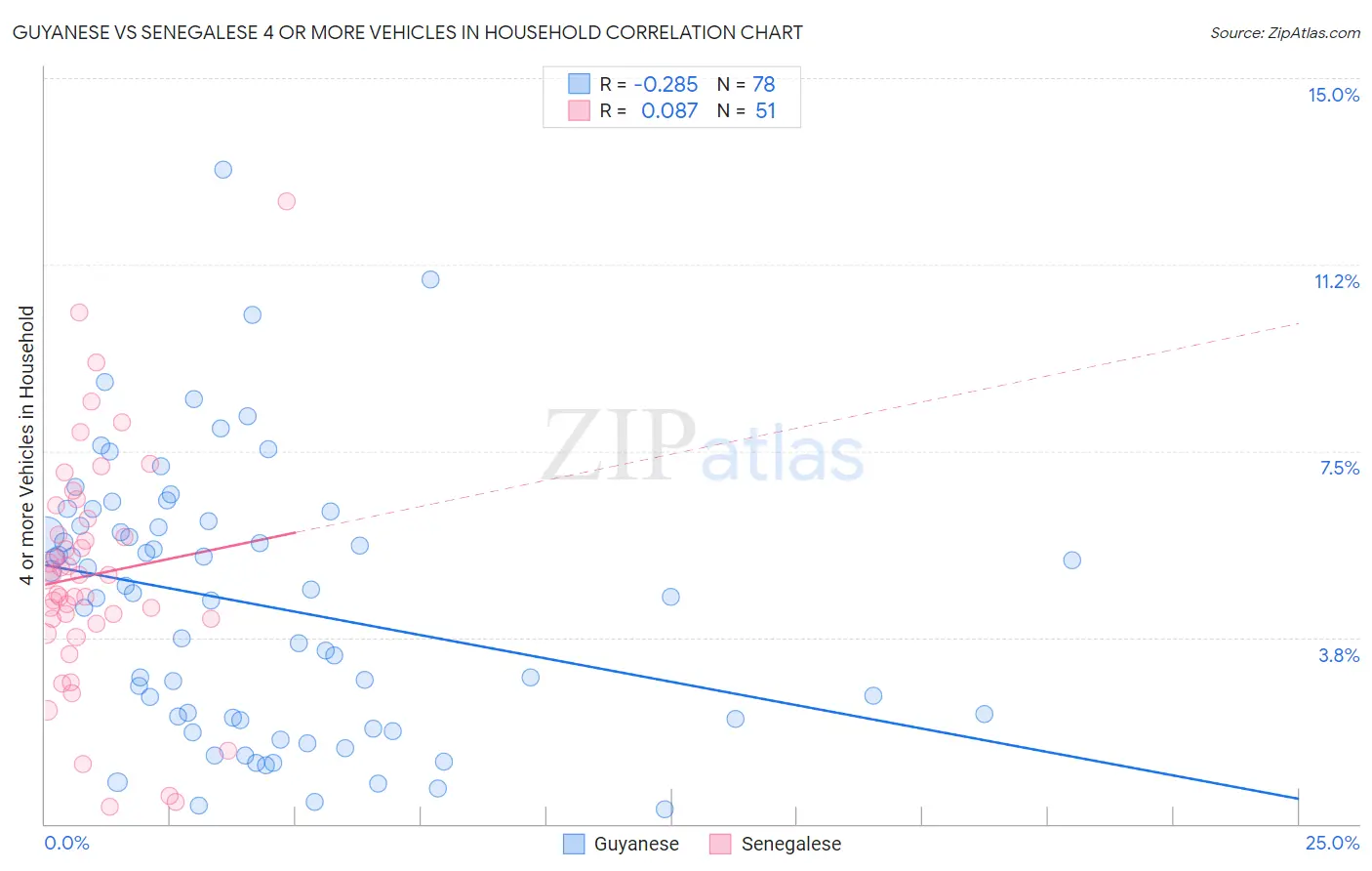 Guyanese vs Senegalese 4 or more Vehicles in Household