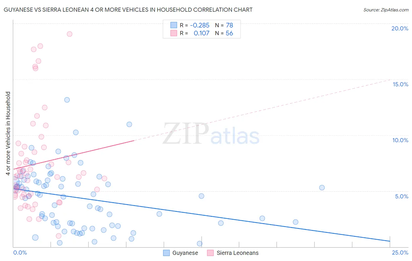 Guyanese vs Sierra Leonean 4 or more Vehicles in Household