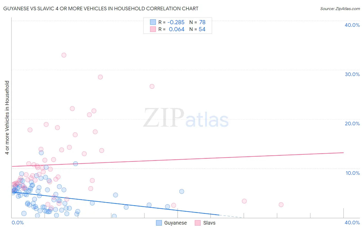 Guyanese vs Slavic 4 or more Vehicles in Household