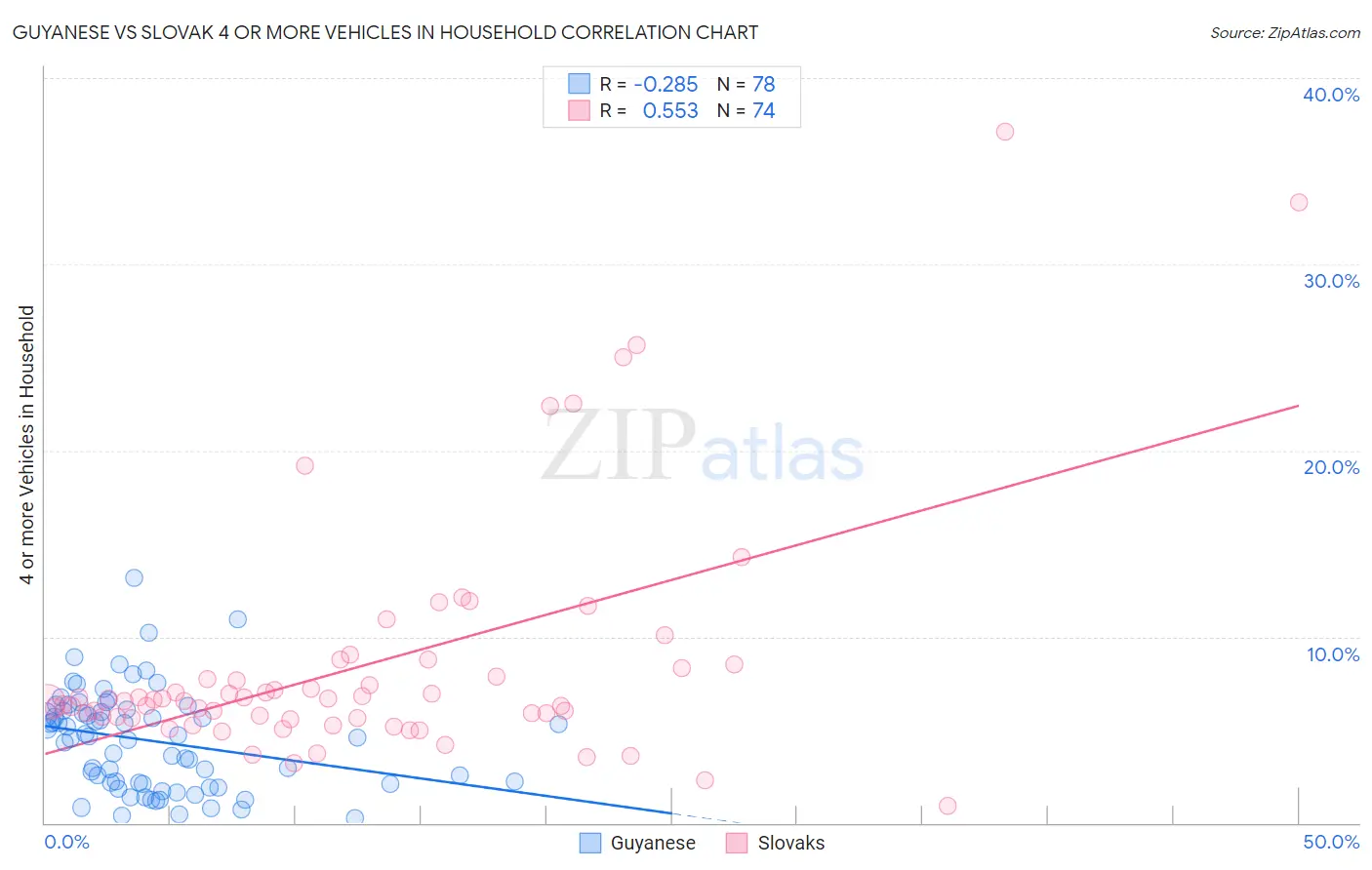 Guyanese vs Slovak 4 or more Vehicles in Household