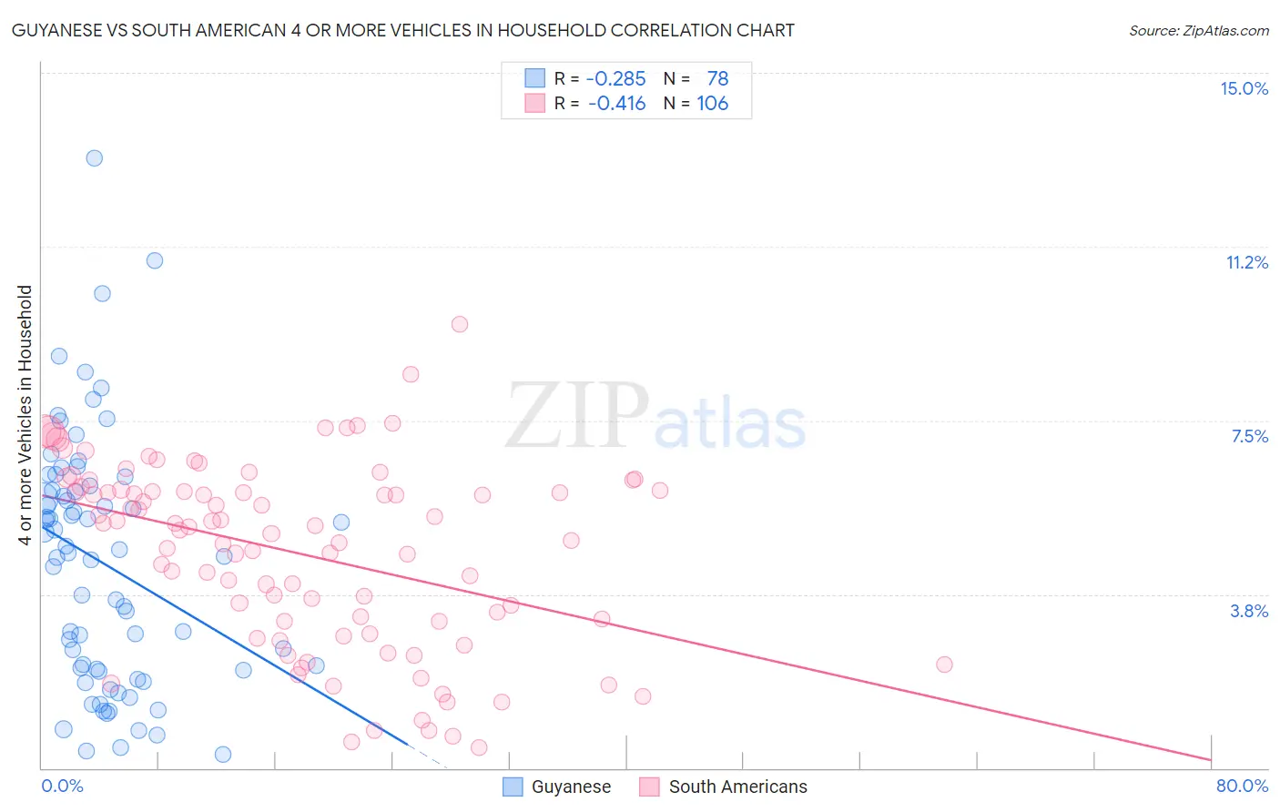 Guyanese vs South American 4 or more Vehicles in Household