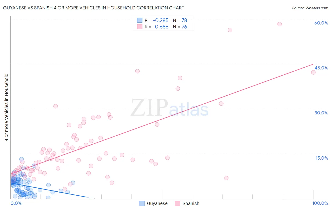 Guyanese vs Spanish 4 or more Vehicles in Household