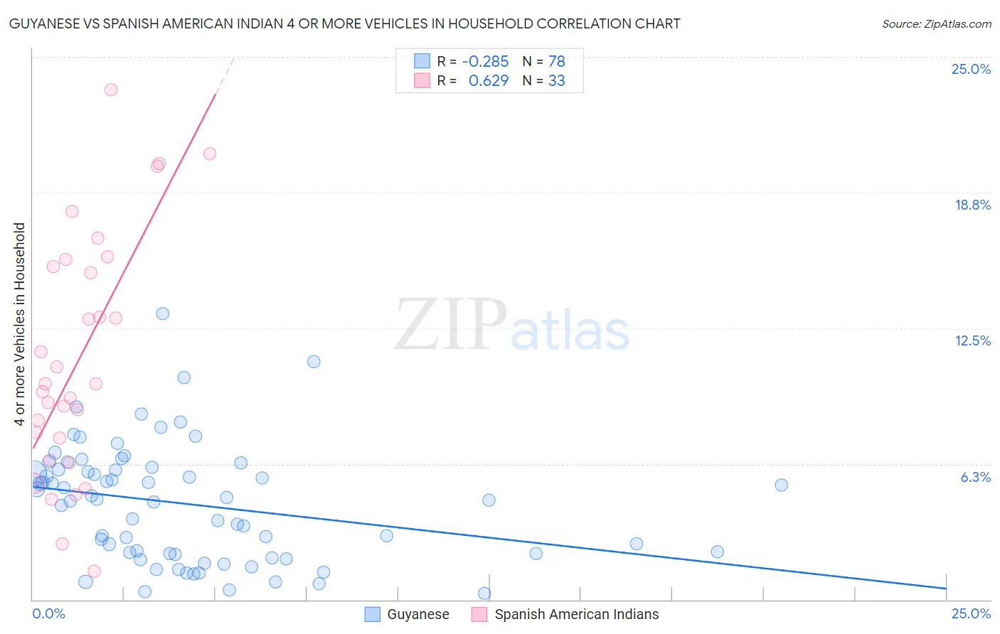 Guyanese vs Spanish American Indian 4 or more Vehicles in Household