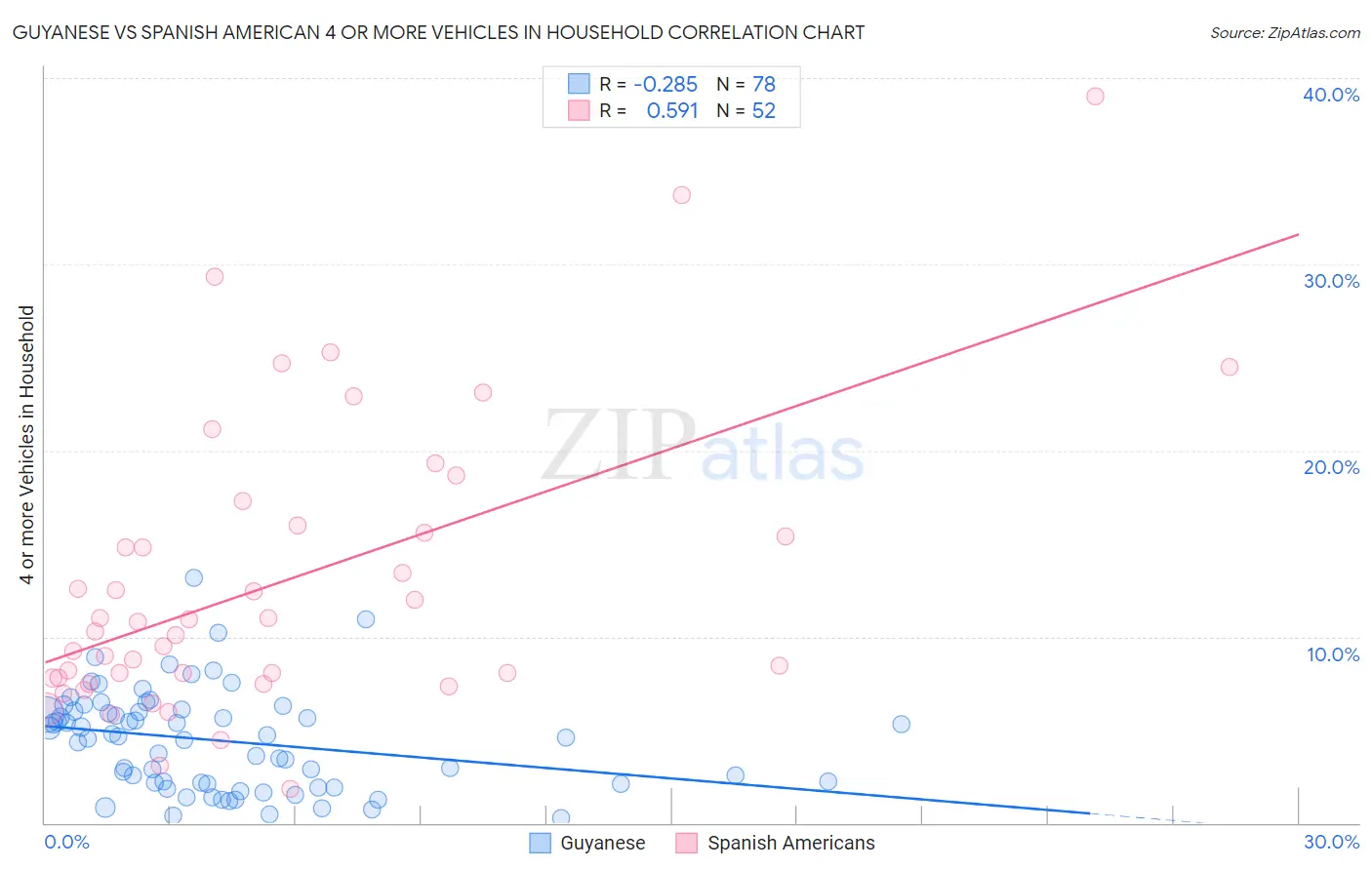 Guyanese vs Spanish American 4 or more Vehicles in Household