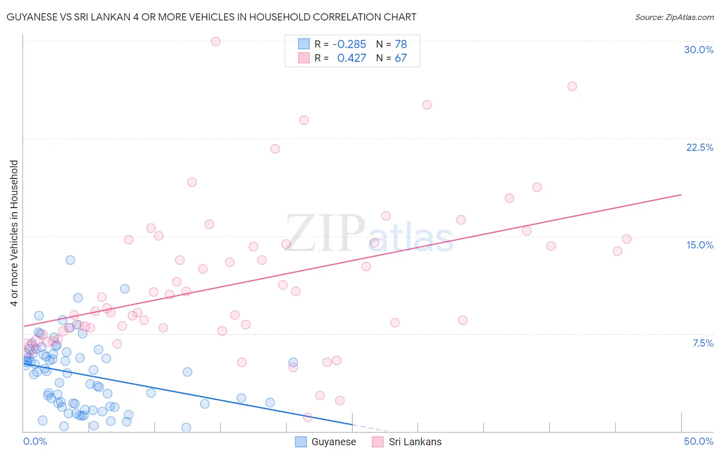 Guyanese vs Sri Lankan 4 or more Vehicles in Household