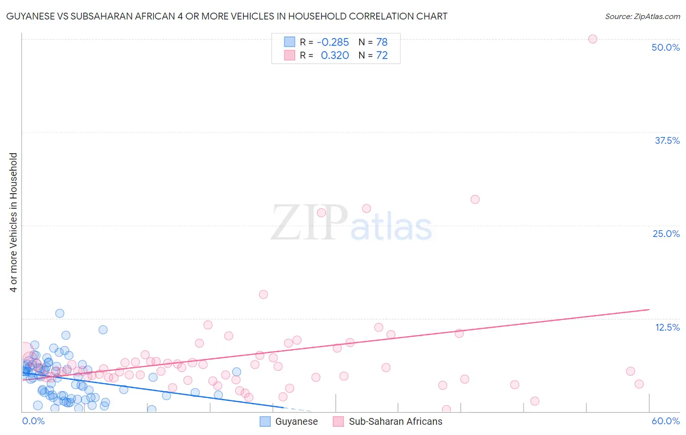 Guyanese vs Subsaharan African 4 or more Vehicles in Household