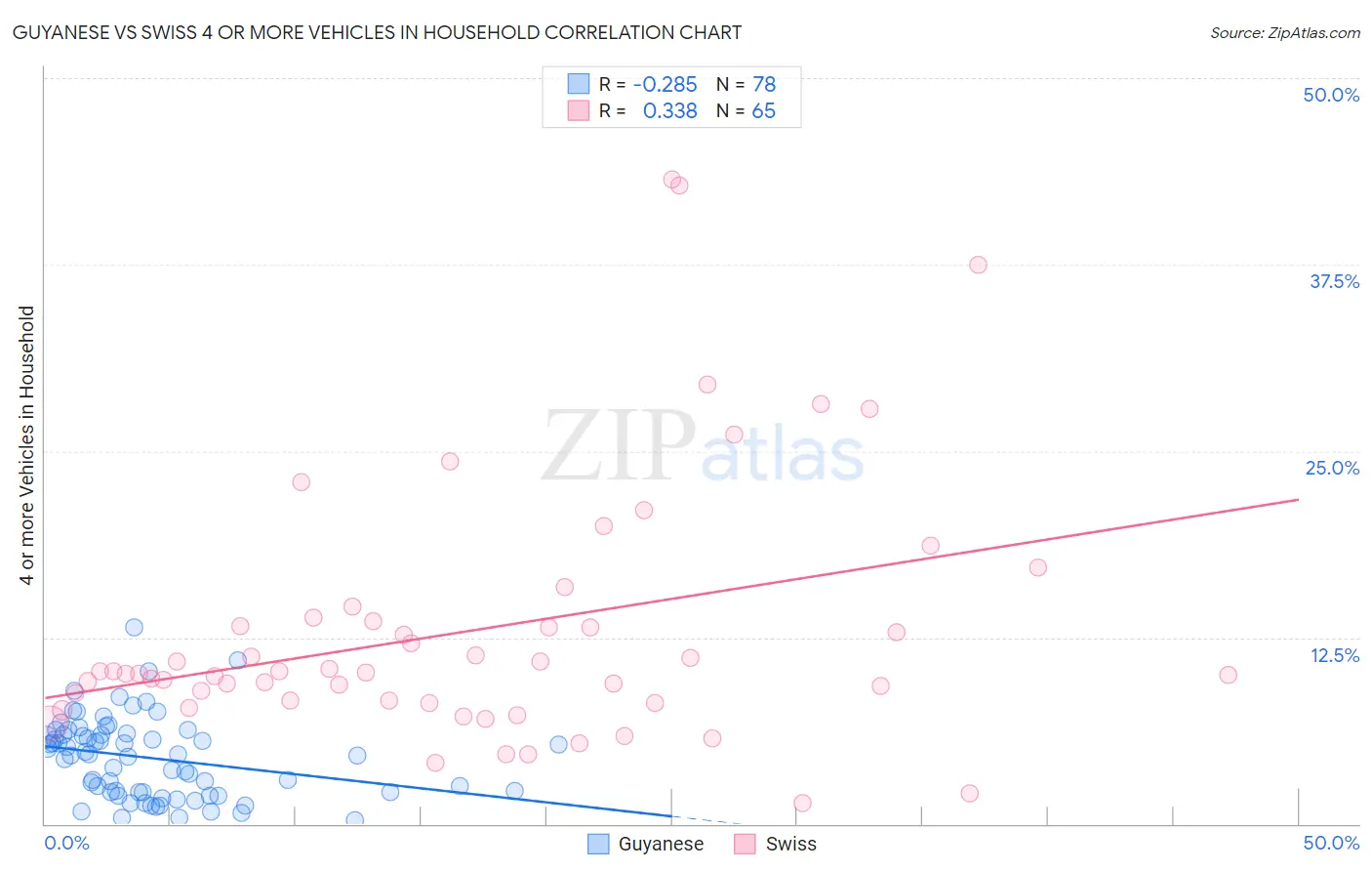 Guyanese vs Swiss 4 or more Vehicles in Household