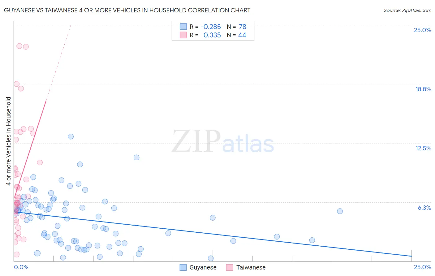 Guyanese vs Taiwanese 4 or more Vehicles in Household