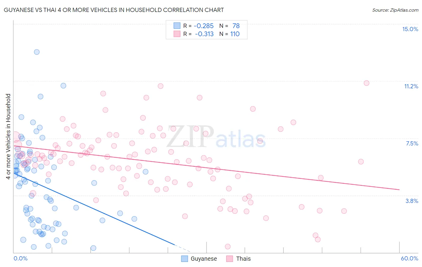 Guyanese vs Thai 4 or more Vehicles in Household