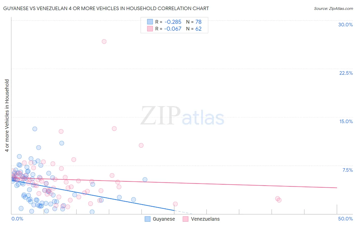 Guyanese vs Venezuelan 4 or more Vehicles in Household