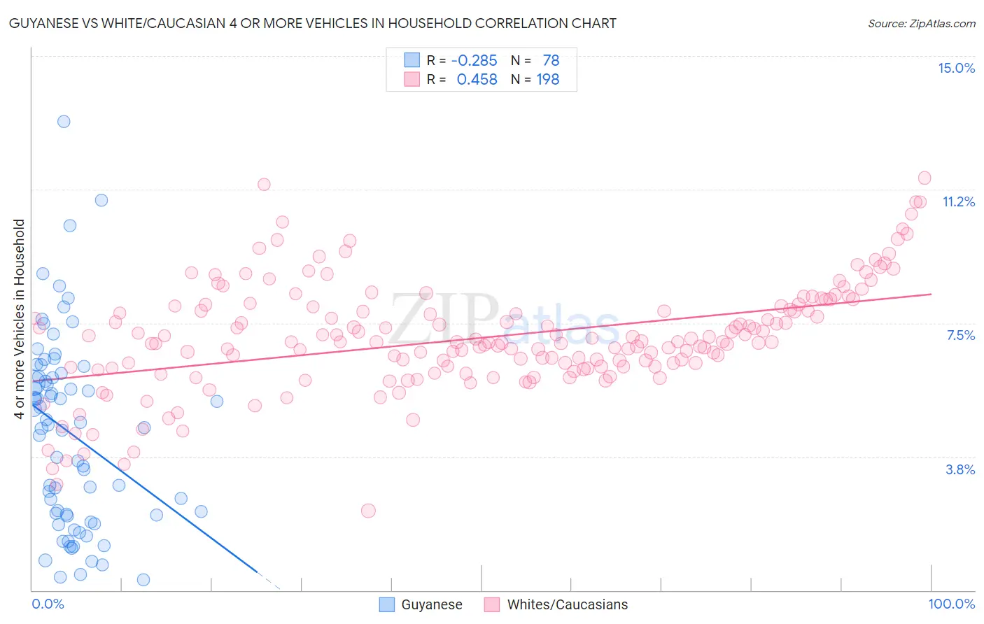 Guyanese vs White/Caucasian 4 or more Vehicles in Household